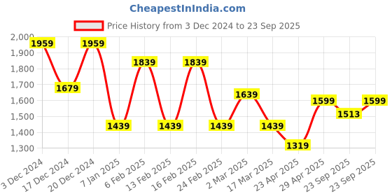 myntra.com Sztori Men Plus Size Outdoor Puffer Jacket sztori Price History Graph from 3 Dec 2024 to 23 Sep 2025