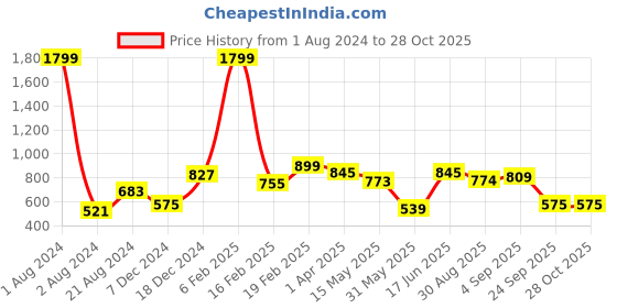 myntra.com Sztori Men Plus Size Polo Collar Pure Cotton T-shirt sztori Price History Graph from 1 Aug 2024 to 28 Oct 2025