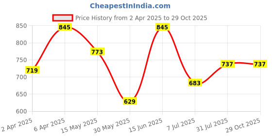 myntra.com Sztori Men Plus Size Polo Collar Pure Cotton T-shirt sztori Price History Graph from 2 Apr 2025 to 29 Oct 2025
