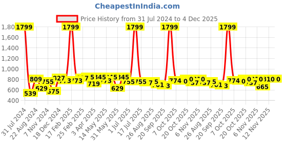 myntra.com Sztori Men Plus Size Polo Collar Regular Fit T-shirt sztori Price History Graph from 31 Jul 2024 to 4 Dec 2025