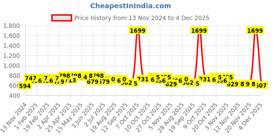 myntra.com Sztori Men Plus Size Polo Collar T-shirt sztori Price History Graph from 13 Nov 2024 to 4 Dec 2025