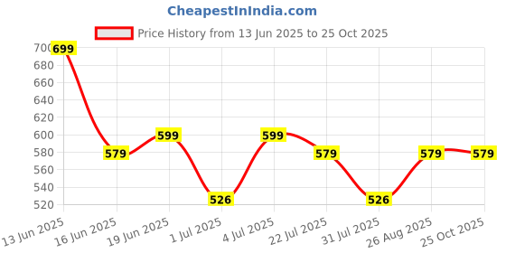 myntra.com Sztori Men Plus Size Polo Collar T-shirt sztori Price History Graph from 13 Jun 2025 to 25 Oct 2025