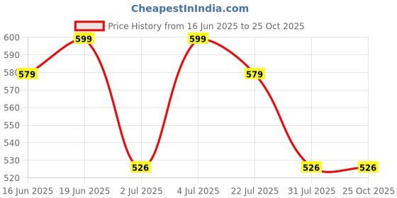 myntra.com Sztori Men Plus Size Polo Collar T-shirt sztori Price History Graph from 16 Jun 2025 to 24 Oct 2025