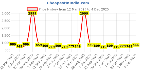 myntra.com Sztori Men Plus Size Premium Pure Cotton Casual Shirt sztori Price History Graph from 12 Mar 2025 to 4 Dec 2025
