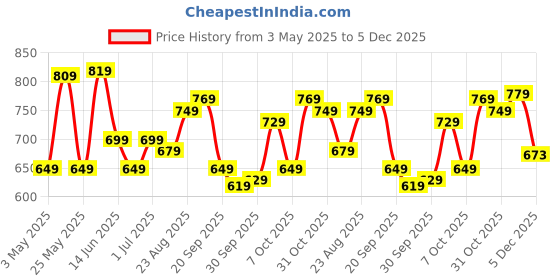 myntra.com Sztori Men Plus Size Premium Pure Cotton Casual Shirt sztori Price History Graph from 3 May 2025 to 5 Dec 2025