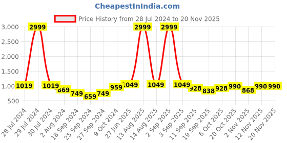 myntra.com Sztori Men Plus Size Printed Casual Shirt sztori Price History Graph from 28 Jul 2024 to 19 Nov 2025
