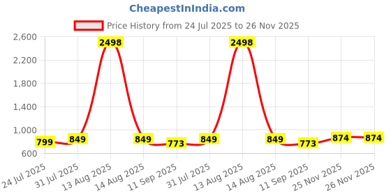 myntra.com Sztori Men Plus Size Printed Casual Shirt sztori Price History Graph from 24 Jul 2025 to 26 Nov 2025