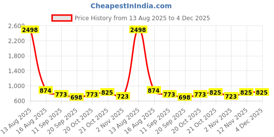 myntra.com Sztori Men Plus Size Printed Casual Shirt sztori Price History Graph from 13 Aug 2025 to 4 Dec 2025