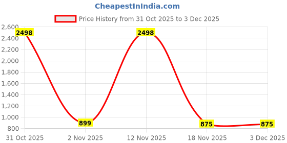 myntra.com Sztori Men Plus Size Printed Casual Shirt sztori Price History Graph from 31 Oct 2025 to 30 Nov 2025