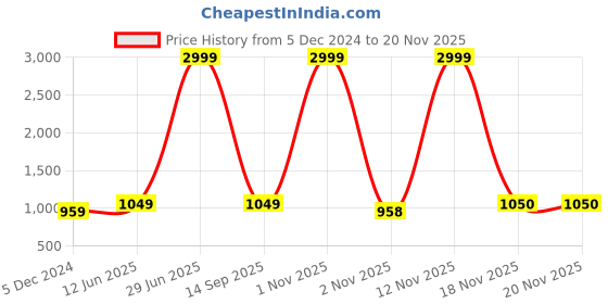 myntra.com Sztori Men Plus Size Printed Formal Shirt sztori Price History Graph from 5 Dec 2024 to 18 Nov 2025