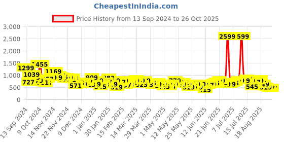 myntra.com Sztori Men Plus Size Printed Indie Florals Kurta sztori Price History Graph from 13 Sep 2024 to 26 Oct 2025
