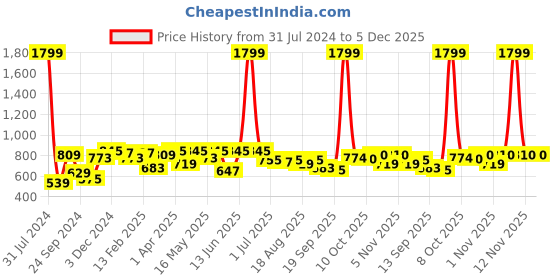 myntra.com Sztori Men Plus Size Printed Polo Collar T-shirt sztori Price History Graph from 31 Jul 2024 to 5 Dec 2025