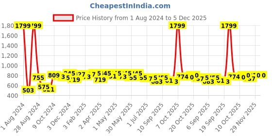 myntra.com Sztori Men Plus Size Printed Polo Collar T-shirt sztori Price History Graph from 1 Aug 2024 to 5 Dec 2025