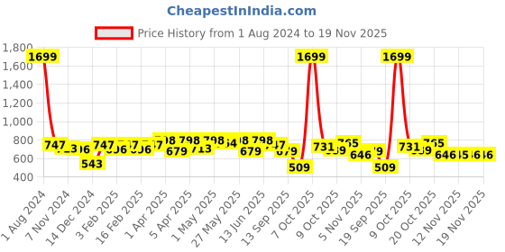 myntra.com Sztori Men Plus Size Printed Pure Cotton T-shirt sztori Price History Graph from 1 Aug 2024 to 19 Nov 2025