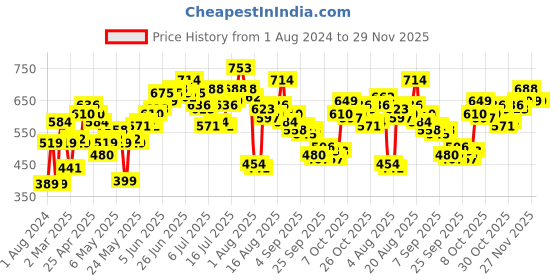myntra.com Sztori Men Plus Size Printed Pure Cotton T-shirt sztori Price History Graph from 1 Aug 2024 to 29 Nov 2025