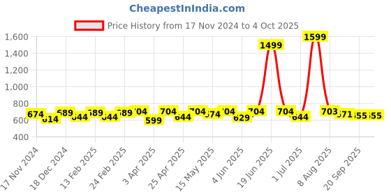 myntra.com Sztori Men Plus Size Printed Pure Cotton T-shirt sztori Price History Graph from 17 Nov 2024 to 4 Oct 2025