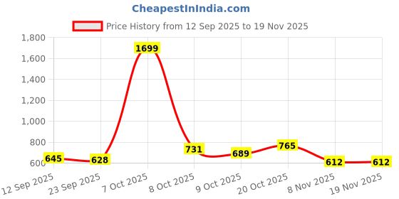 myntra.com Sztori Men Plus Size Printed Pure Cotton T-shirt sztori Price History Graph from 12 Sep 2025 to 19 Nov 2025