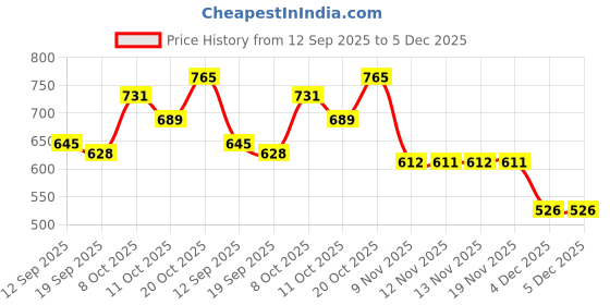 myntra.com Sztori Men Plus Size Printed Pure Cotton T-shirt sztori Price History Graph from 12 Sep 2025 to 4 Dec 2025