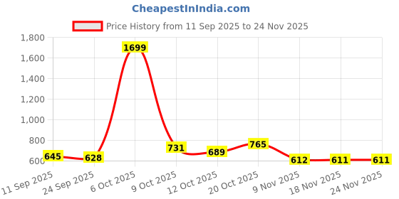 myntra.com Sztori Men Plus Size Printed Pure Cotton T-shirt sztori Price History Graph from 11 Sep 2025 to 23 Nov 2025