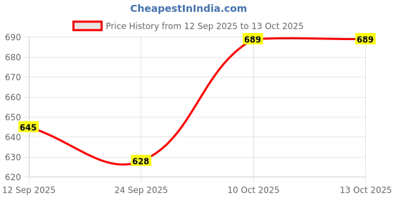 myntra.com Sztori Men Plus Size Printed Pure Cotton T-shirt sztori Price History Graph from 12 Sep 2025 to 13 Oct 2025