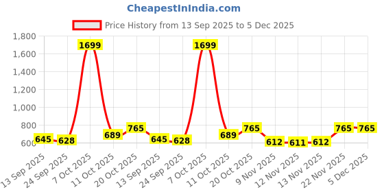 myntra.com Sztori Men Plus Size Printed Pure Cotton T-shirt sztori Price History Graph from 13 Sep 2025 to 5 Dec 2025