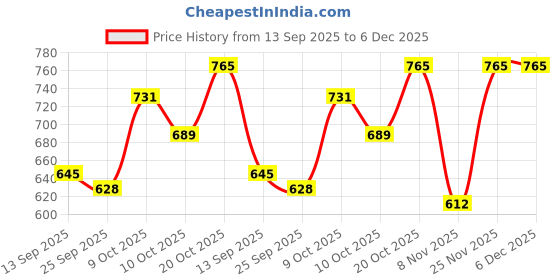 myntra.com Sztori Men Plus Size Printed Pure Cotton T-shirt sztori Price History Graph from 13 Sep 2025 to 6 Dec 2025