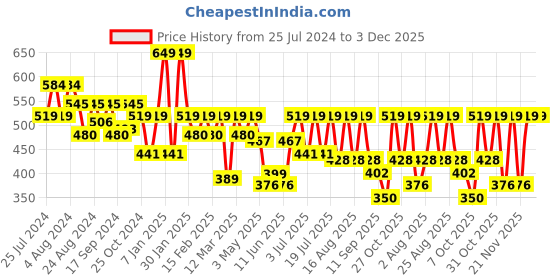 myntra.com Sztori Men Plus Size Printed Regular Fit T-shirt sztori Price History Graph from 25 Jul 2024 to 3 Dec 2025