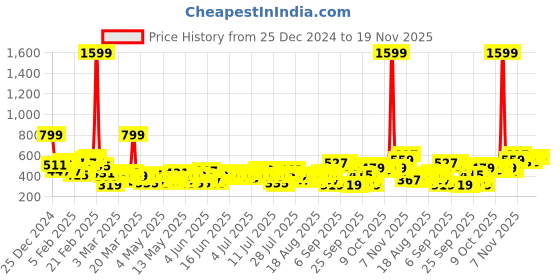 myntra.com Sztori Men Plus Size Printed T-shirt sztori Price History Graph from 25 Dec 2024 to 19 Nov 2025