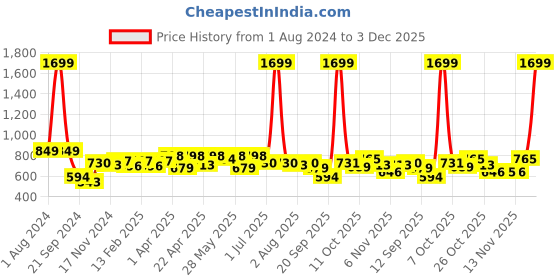 myntra.com Sztori Men Plus Size Pure Cotton Bio Finish Pockets T-shirt sztori Price History Graph from 1 Aug 2024 to 3 Dec 2025