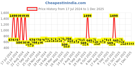 myntra.com Sztori Men Plus Size Pure Cotton Bio Finish T-shirt sztori Price History Graph from 17 Jul 2024 to 1 Dec 2025