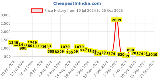 myntra.com Sztori Men Plus Size Pure Cotton Checked Casual Shirt sztori Price History Graph from 10 Jul 2024 to 24 Oct 2025