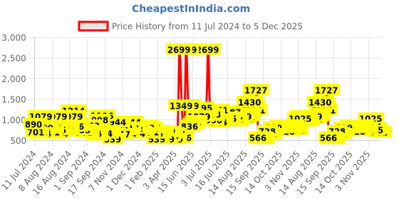 myntra.com Sztori Men Plus Size Pure Cotton Checked Casual Shirt sztori Price History Graph from 11 Jul 2024 to 5 Dec 2025