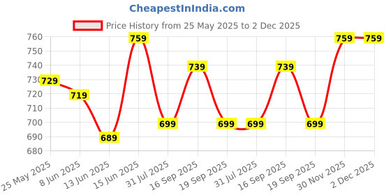 myntra.com Sztori Men Plus Size Pure Cotton Chino Shorts sztori Price History Graph from 25 May 2025 to 2 Dec 2025