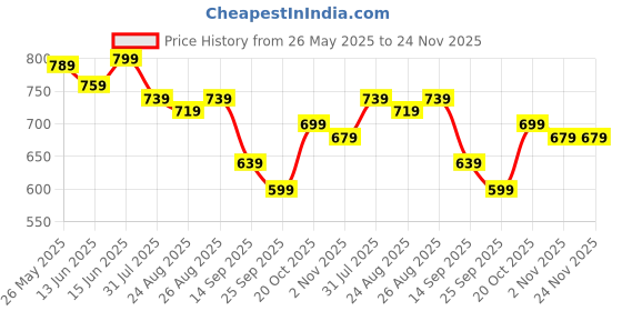 myntra.com Sztori Men Plus Size Pure Cotton Chino Shorts sztori Price History Graph from 26 May 2025 to 23 Nov 2025
