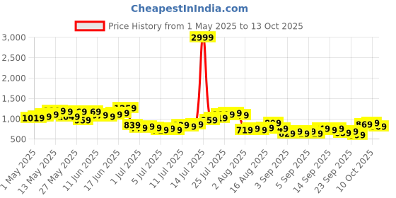 myntra.com Sztori Men Plus Size Pure Cotton Regular Shorts sztori Price History Graph from 1 May 2025 to 12 Oct 2025