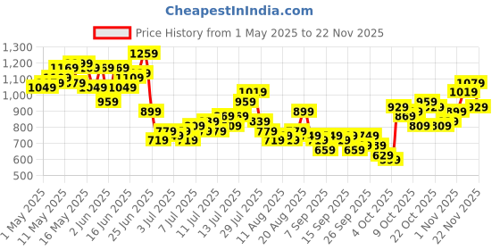 myntra.com Sztori Men Plus Size Pure Cotton Regular Shorts sztori Price History Graph from 1 May 2025 to 22 Nov 2025