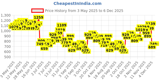 myntra.com Sztori Men Plus Size Pure Cotton Regular Shorts sztori Price History Graph from 3 May 2025 to 4 Dec 2025