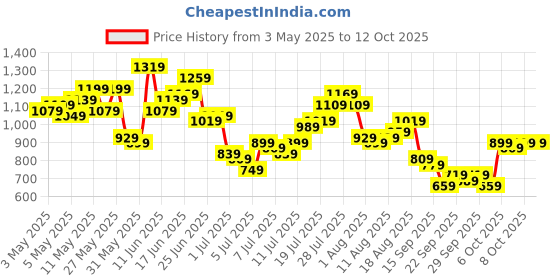myntra.com Sztori Men Plus Size Pure Cotton Regular Shorts sztori Price History Graph from 3 May 2025 to 11 Oct 2025