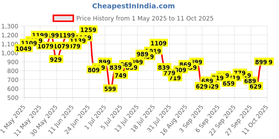 myntra.com Sztori Men Plus Size Pure Cotton Regular Shorts sztori Price History Graph from 1 May 2025 to 11 Oct 2025
