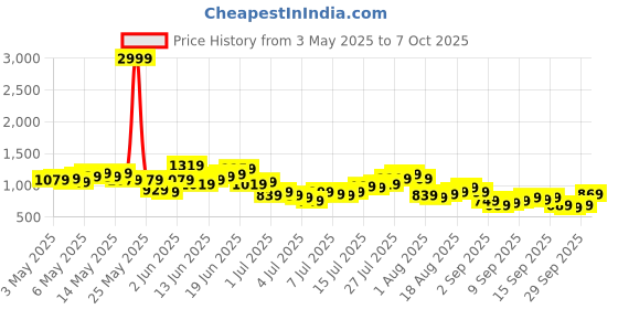 myntra.com Sztori Men Plus Size Pure Cotton Regular Shorts sztori Price History Graph from 3 May 2025 to 7 Oct 2025