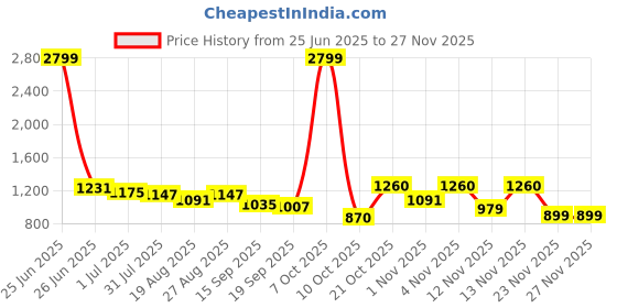 myntra.com Sztori Men Plus Size Pure Cotton Shorts sztori Price History Graph from 25 Jun 2025 to 23 Nov 2025