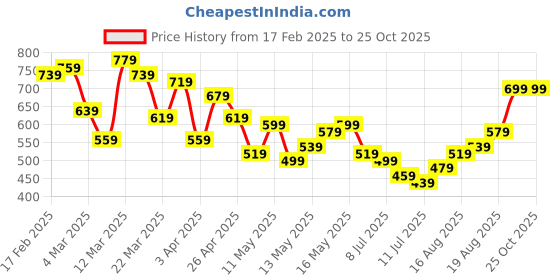 myntra.com Sztori Men Plus Size Pure Cotton T-shirt sztori Price History Graph from 17 Feb 2025 to 25 Oct 2025