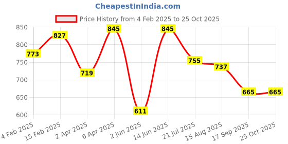 myntra.com Sztori Men Plus Size Purple Solid Pure Cotton Polo Collar T-shirt sztori Price History Graph from 4 Feb 2025 to 25 Oct 2025