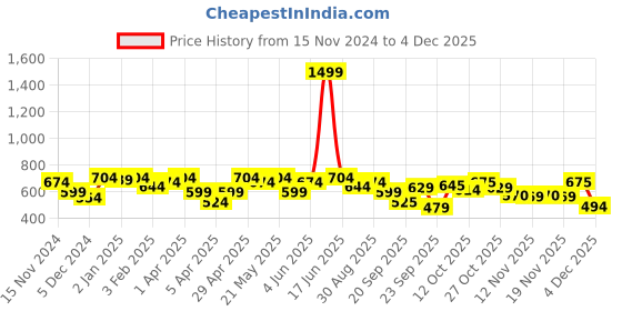 myntra.com Sztori Men Plus Size Red Solid Pure Cotton T-shirt sztori Price History Graph from 15 Nov 2024 to 4 Dec 2025