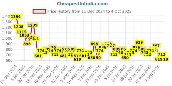 myntra.com Sztori Men Plus Size Regular Fit Jogger sztori Price History Graph from 11 Dec 2024 to 4 Oct 2025