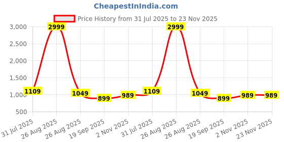 myntra.com Sztori Men Plus Size Regular Fit Mid-Rise Linen Cargos sztori Price History Graph from 31 Jul 2025 to 23 Nov 2025