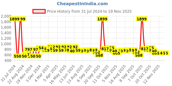 myntra.com Sztori Men Plus Size Regular Fit Polo Collar T-shirt sztori Price History Graph from 31 Jul 2024 to 18 Nov 2025