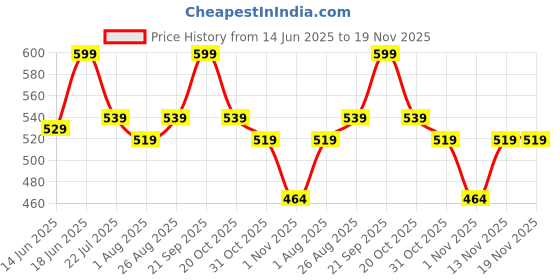 myntra.com Sztori Men Plus Size Regular Fit Polo Collar T-shirt sztori Price History Graph from 14 Jun 2025 to 19 Nov 2025