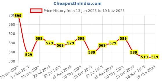 myntra.com Sztori Men Plus Size Regular Fit Polo Collar T-shirt sztori Price History Graph from 13 Jun 2025 to 18 Nov 2025