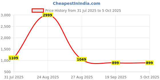 myntra.com Sztori Men Plus Size Regular Fit Regular Trousers sztori Price History Graph from 31 Jul 2025 to 4 Oct 2025